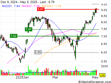 Stock chart showing Super Group (SGHC) price movement from December 2024 to May 2025, highlighting a breakout above $9.00 with rising volume.